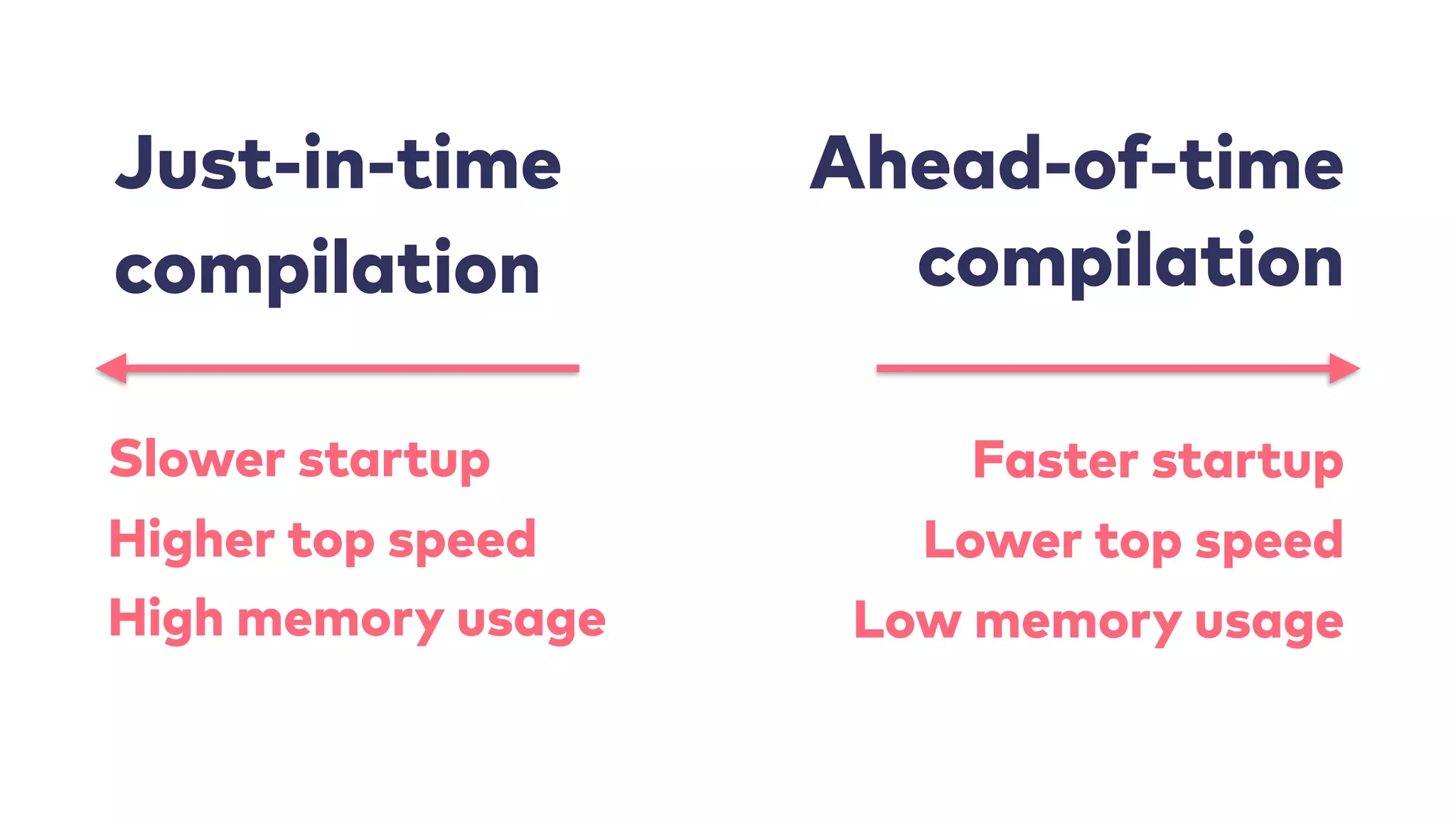 Ahead-of-time
compilation
Just-in-time
compilation
Slower startup
Higher top speed
High memory usage
Faster startup
Lower top speed
Low memory usage
 