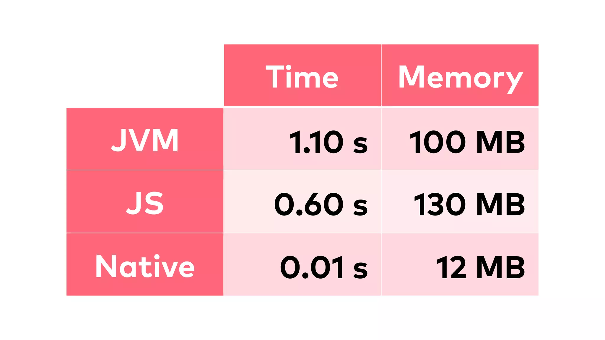Time Memory
JVM 1.10 s 100 MB
JS 0.60 s 130 MB
Native 0.01 s 12 MB
 