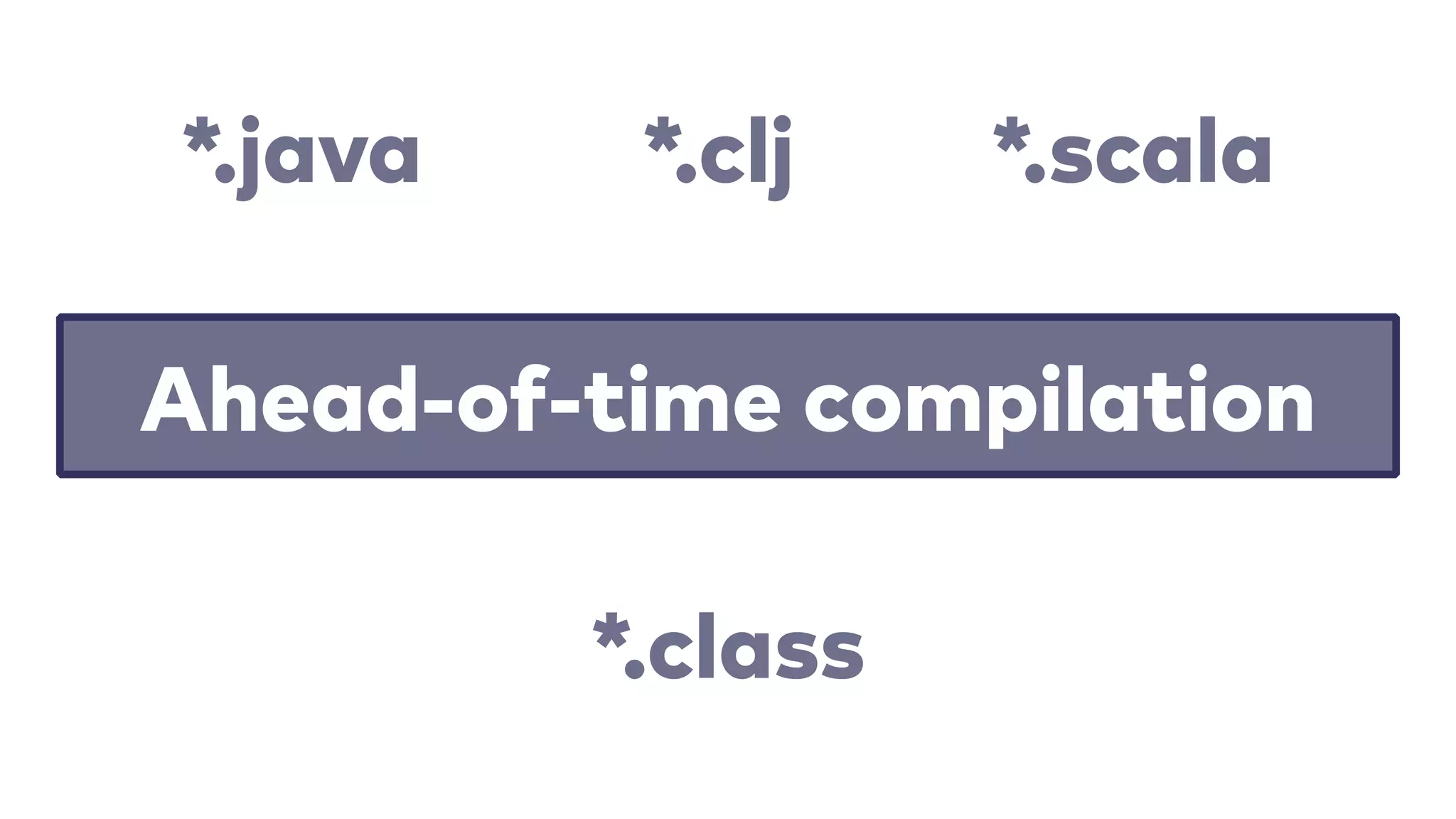 Ahead-of-time compilation
*.java *.clj *.scala
*.class
 