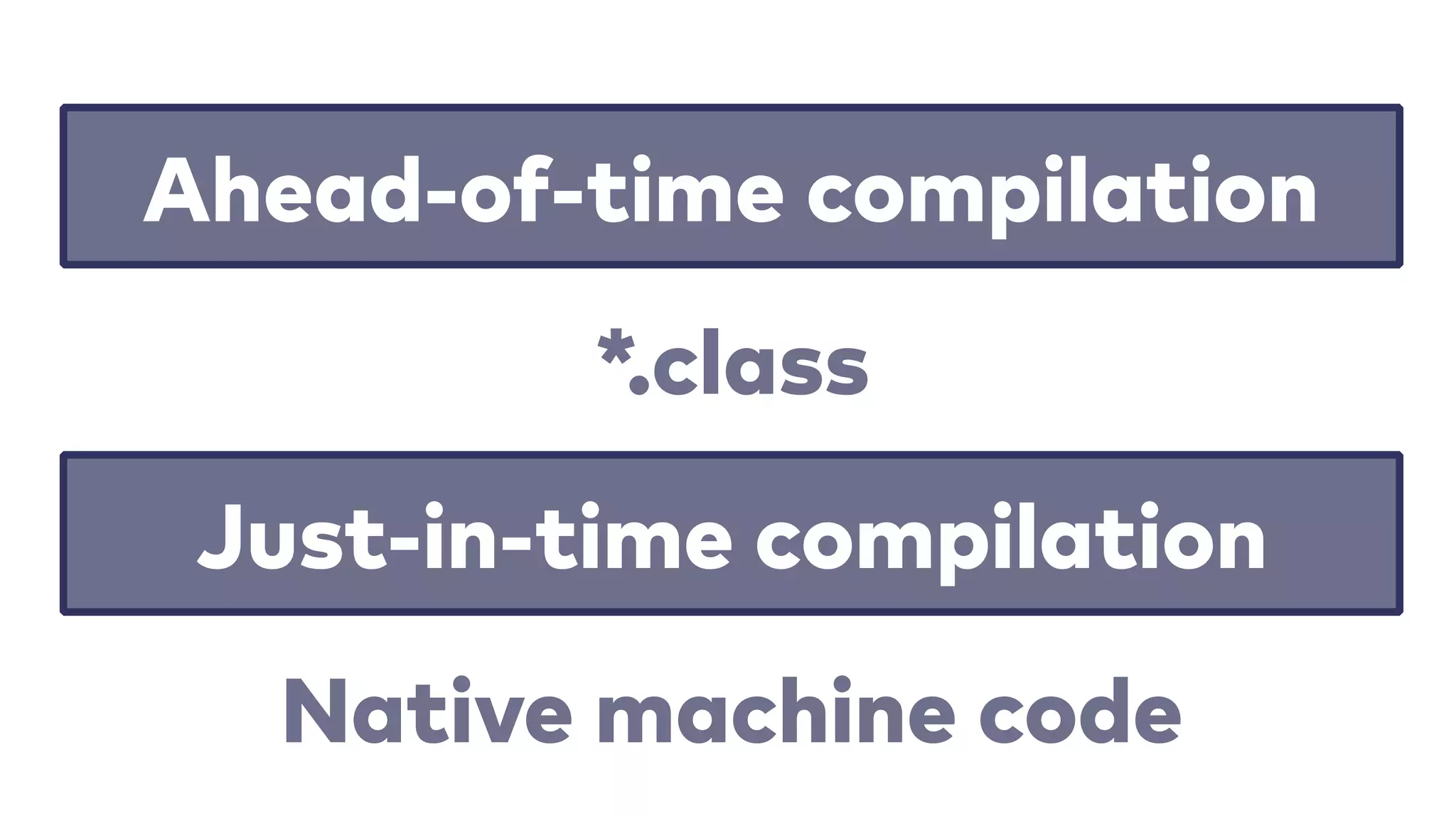 Ahead-of-time compilation
*.class
Just-in-time compilation
Native machine code
 