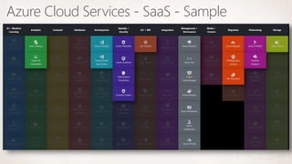 Azure Cloud Services - SaaS - Sample
 