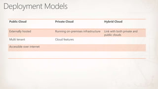 Deployment Models
Public Cloud Private Cloud Hybrid Cloud
Externally hosted Running on-premises infrastructure Link with both private and
public clouds
Multi tenant Cloud features
Accessible over internet
 