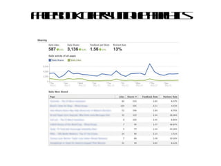 Facebook offers unique analytics 