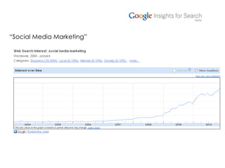 “ Social Media Marketing” 