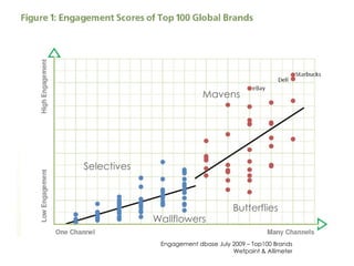 Selectives Mavens Butterflies Wallflowers Engagement dbase July 2009 – Top100 Brands Wetpaint & Allimeter 