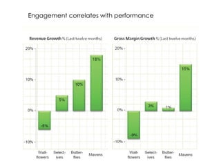 Engagement correlates with performance 