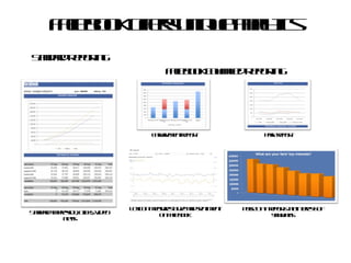 Facebook offers unique analytics Standard Reporting Standard Impression, Clicks, Video Plays Facebook Enhanced Reporting Engagement report Lexicon measures ‘buzz’ and sentiment on Facebook Page report Pulse Data reports the interests of your fans 