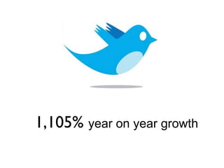 1,105%  year on year growth 