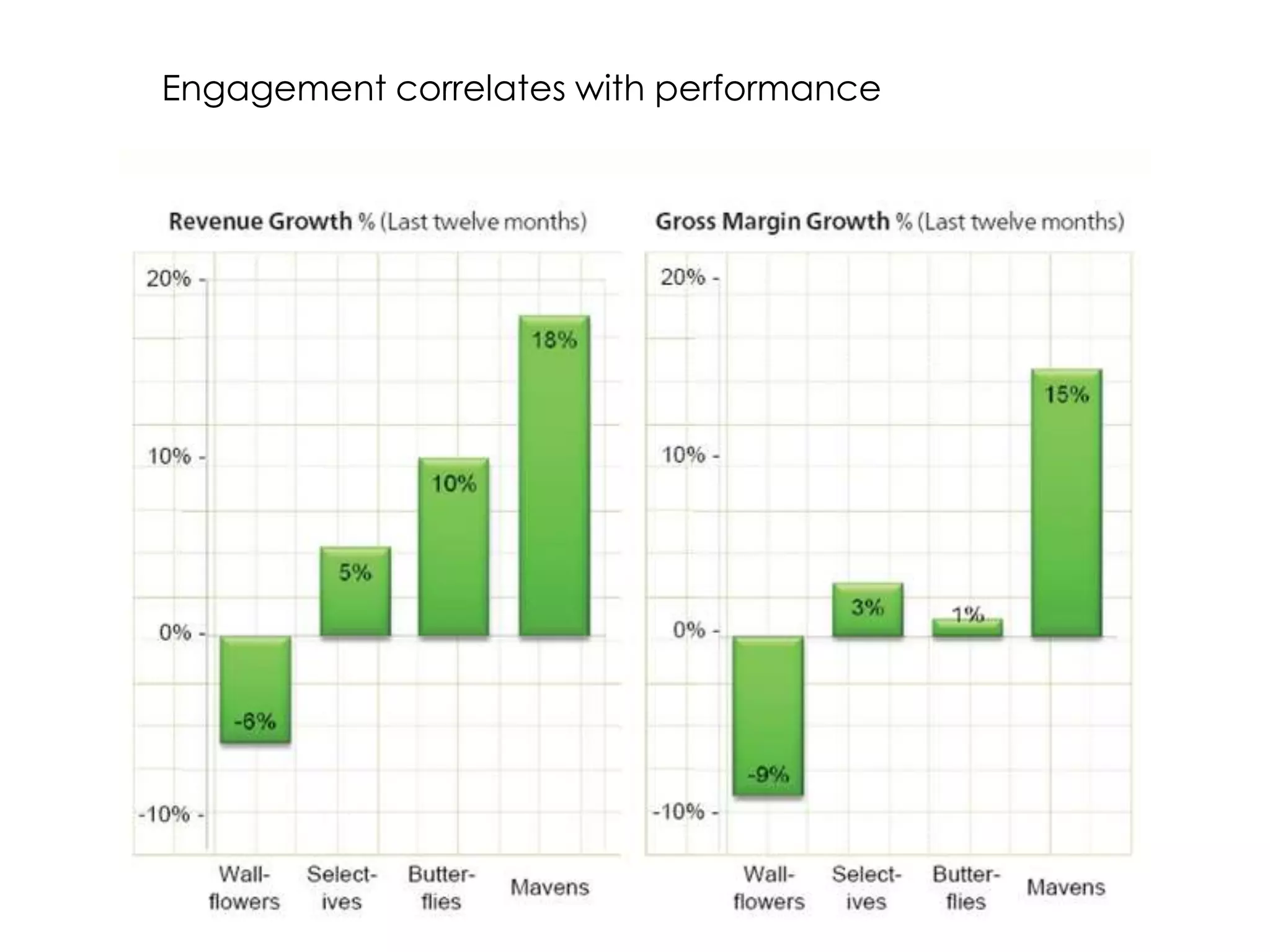 Engagement correlates with performance