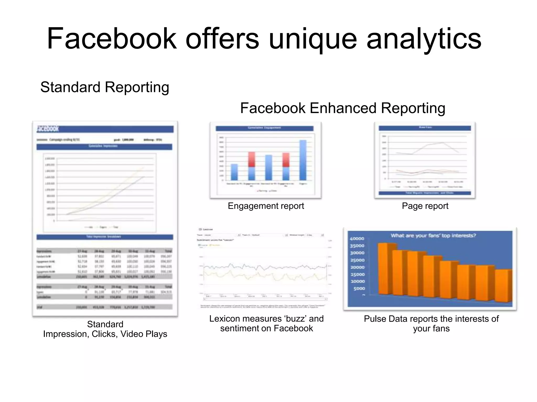 Facebook offers unique analyticsStandard ReportingFacebook Enhanced ReportingEngagement reportPage reportStandard Impression, Clicks, Video PlaysLexicon measures ‘buzz’ and sentiment on FacebookPulse Data reports the interests of your fans