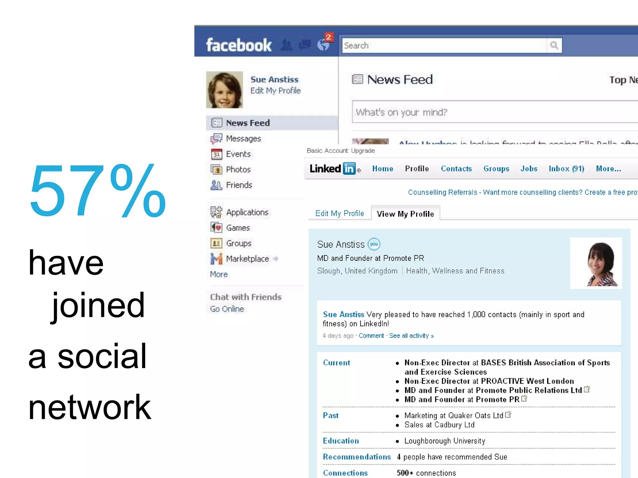 57% have joined a social  network