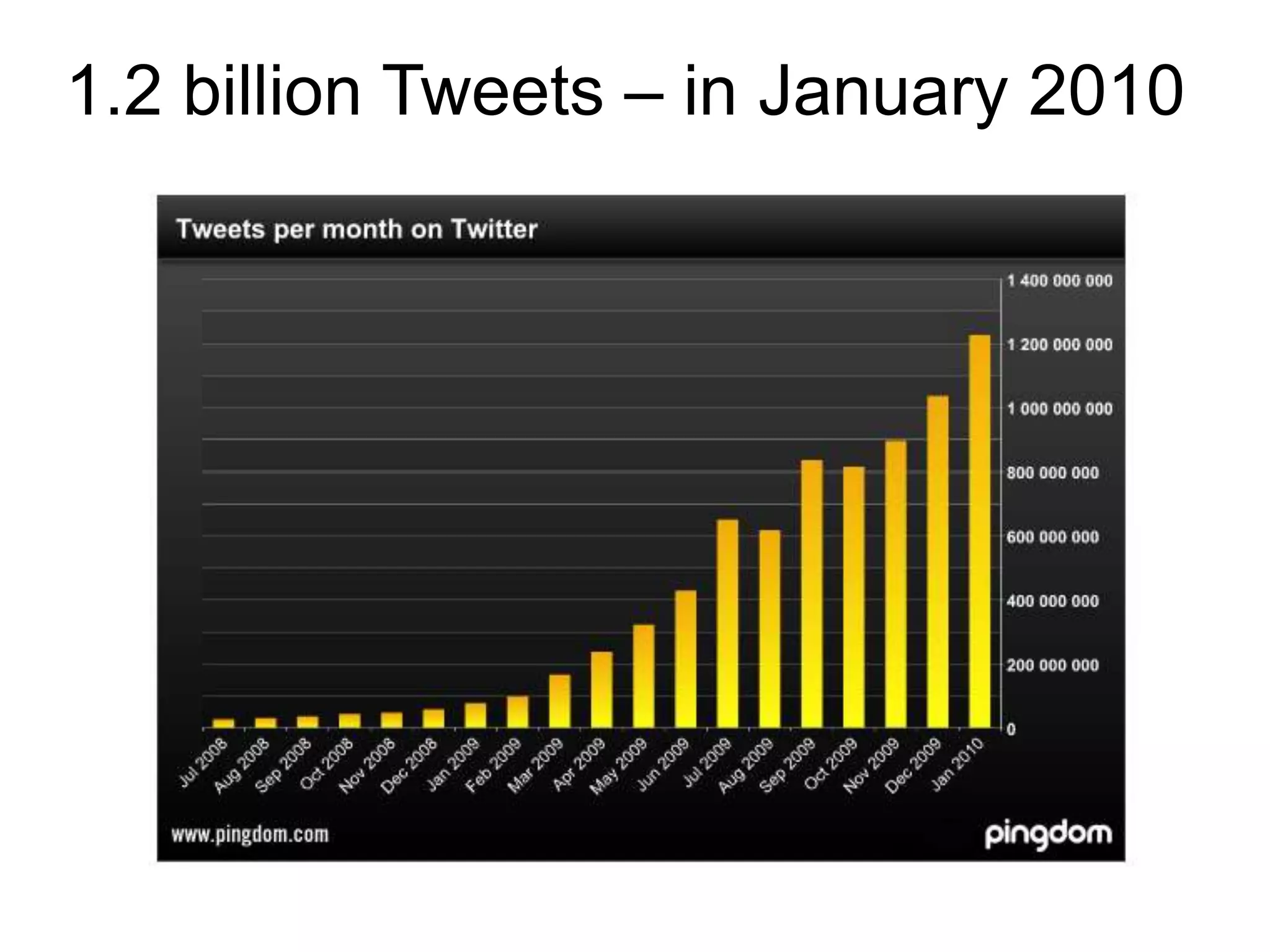 73% of active online users have read a blogSource: Universal McCann Comparative Study on Social Media Trends April 2008