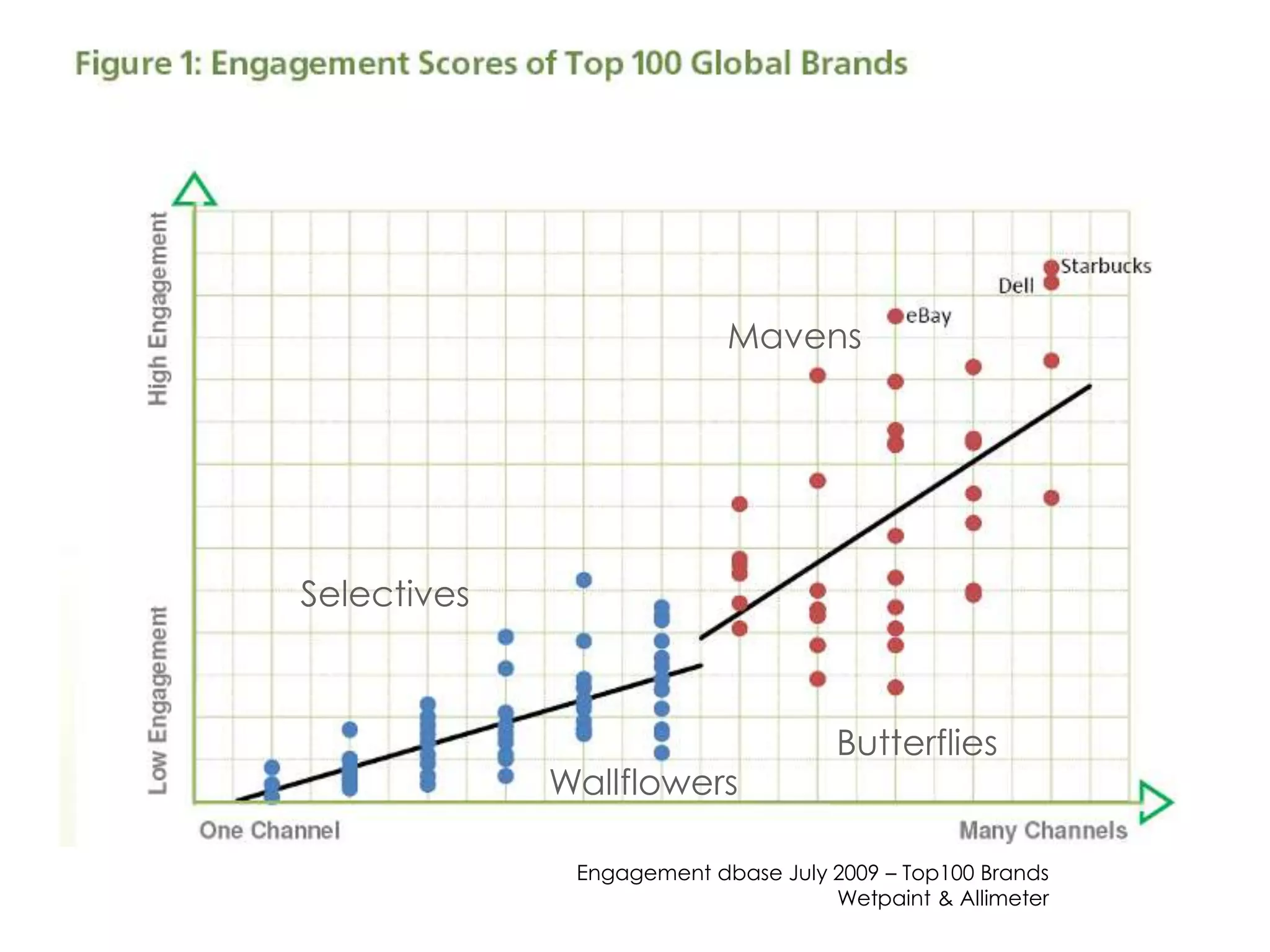 Selectives
Mavens
Butterflies
Wallflowers
Engagement dbase July 2009 – Top100 Brands
Wetpaint & Allimeter
 