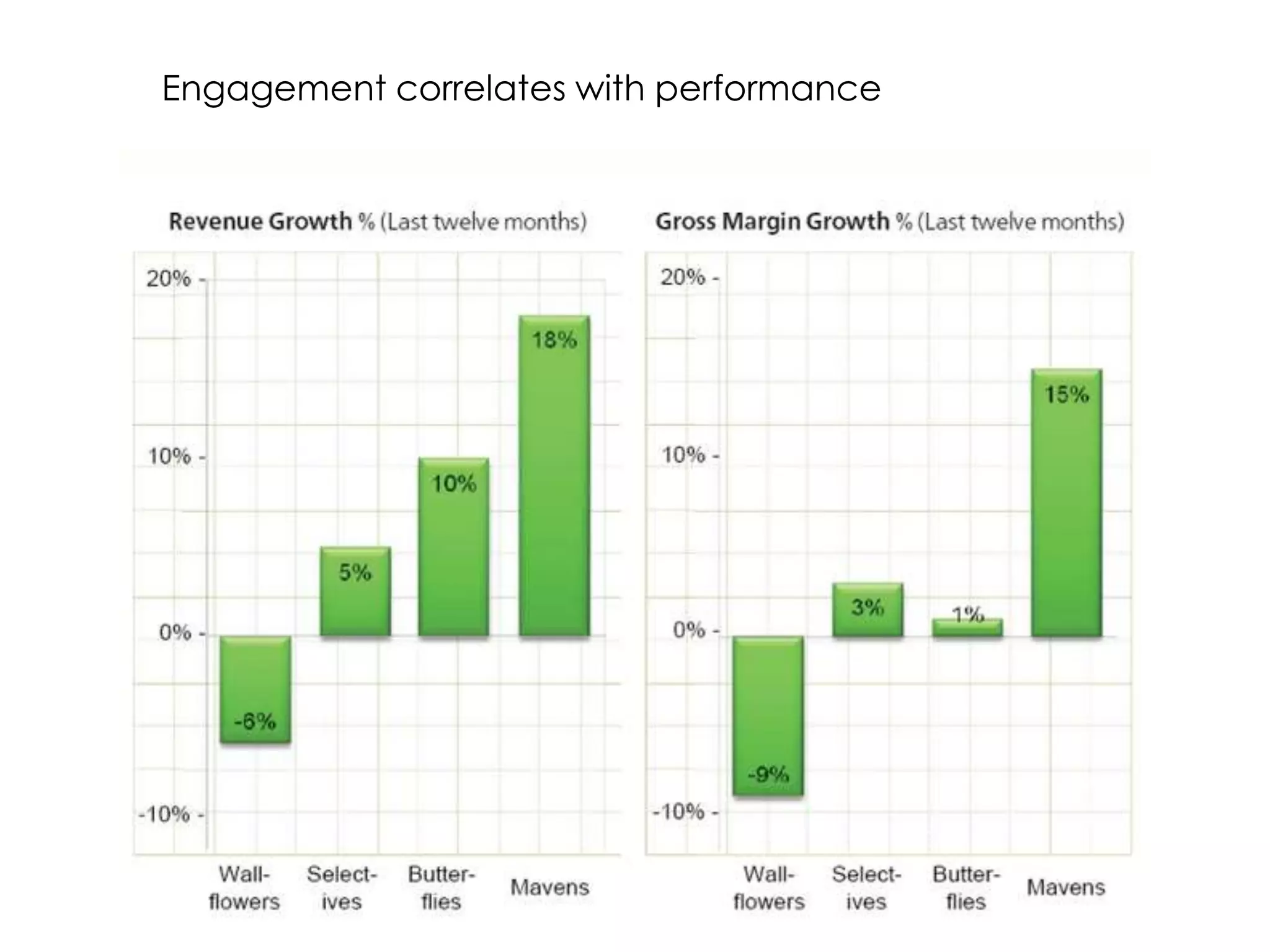 Engagement correlates with performance
 