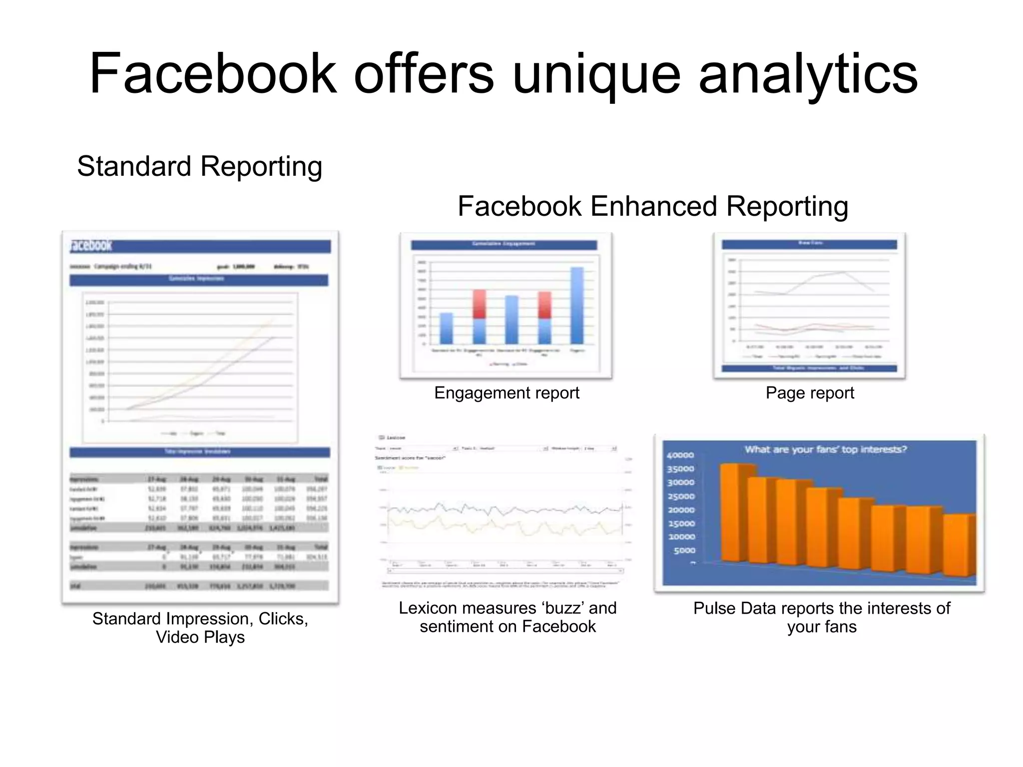 Facebook offers unique analytics
Standard Reporting
Standard Impression, Clicks,
Video Plays
Facebook Enhanced Reporting
Engagement report
Lexicon measures ‘buzz’ and
sentiment on Facebook
Page report
Pulse Data reports the interests of
your fans
 