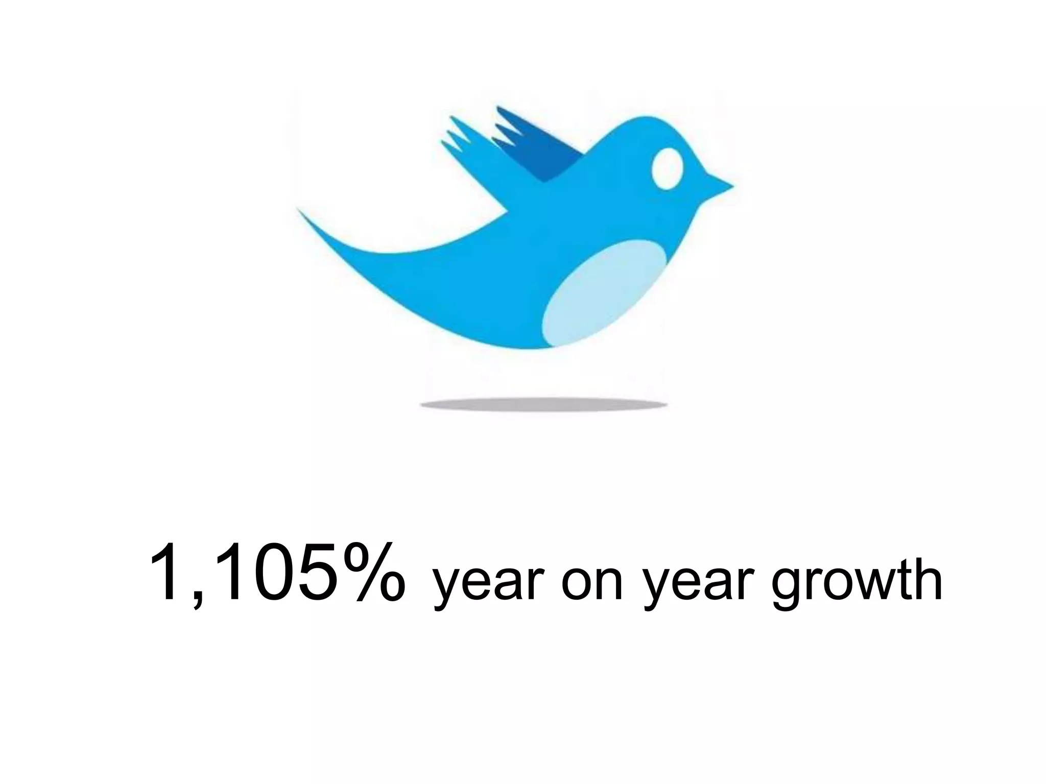 1,105% year on year growth
 