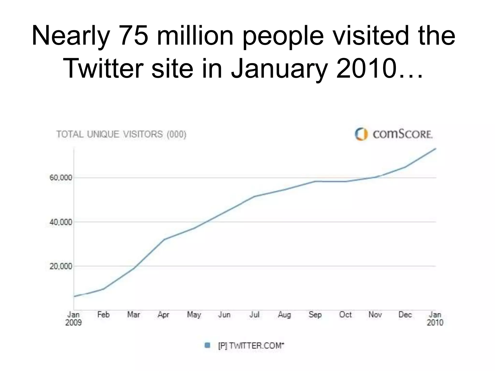 Nearly 75 million people visited the
Twitter site in January 2010…
 
