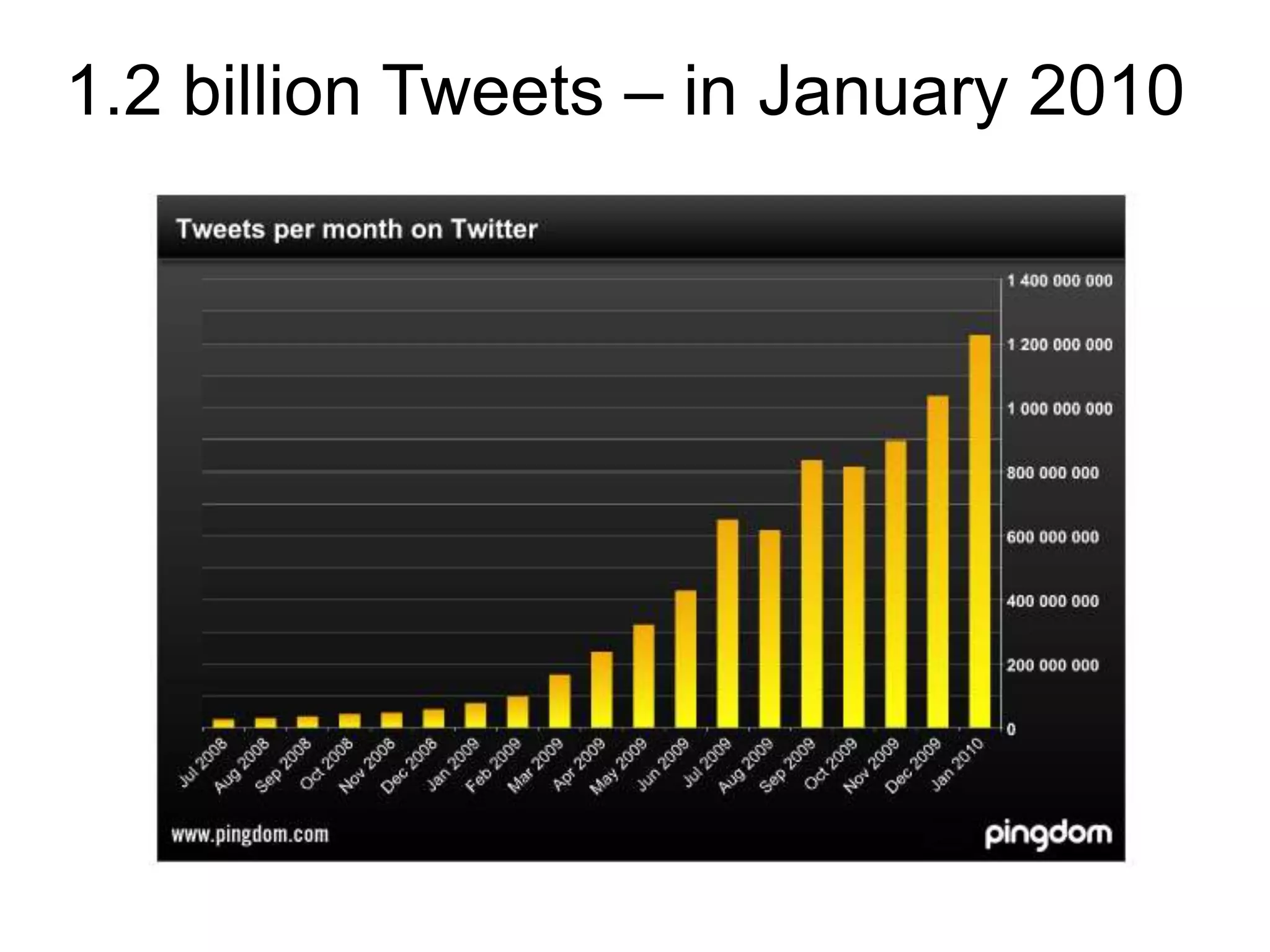 1.2 billion Tweets – in January 2010
 