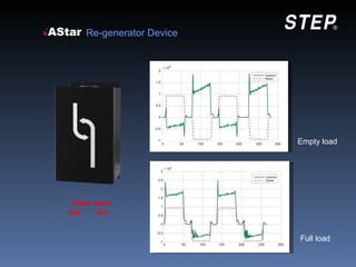 Re-generator Device




                           Empty load




 Energy saving
28% ～ 45%


                           Full load
 