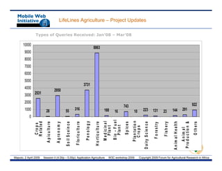 LifeLines Agriculture – Project Updates

                 Types of Queries Received: Jan’08 – Mar’08

       10000
                                                                                                                                       8863
        9000
        8000
        7000
        6000
        5000
                                                                                                                     3731
        4000
                                                     2950
        3000 2531
        2000
                                                                                                                                                                                  743                                                                                                                                    922
        1000                     28                                    55                     316                                                               168                                                223                     131                            144                      291
                                                                                                                                                                         16                      10                                                        23
            0                                                                                                                                                   B io - F u e l



                                                                                                                                                                                               P la n t a t io n
                                                                                                                      P e n o lo g y


                                                                                                                                                                M e d ic in a l
                R e la t e d




                                                                                                                                                                                                                                                                          A n im a l H e a lt h

                                                                                                                                                                                                                                                                                                  P r o d u c t io n &
                                 A p ic u lt u r e

                                                      A g ro n o m y

                                                                       S o i l S c e in c e

                                                                                              F lo r ic u lt u r e



                                                                                                                                        H o r t ic u lt u r e




                                                                                                                                                                                  S p ic e s



                                                                                                                                                                                                                   D a ir y S c ie n c e



                                                                                                                                                                                                                                                           F is h e r y




                                                                                                                                                                                                                                                                                                                          O t h e rs
                                                                                                                                                                                                                                           F o re s t ry
                 C ro p s




                                                                                                                                                                   P la n t
                                                                                                                                                                   P la n t




                                                                                                                                                                                                  C ro p s




                                                                                                                                                                                                                                                                                                        A n im a l
                                                                                                 o




Maputo, 2 April 2009           Session II (4.00p – 5.00p): Application Agriculture                                                                                  W3C workshop 2009                      Copyright 2009 Forum for Agricultural Research in Africa
 