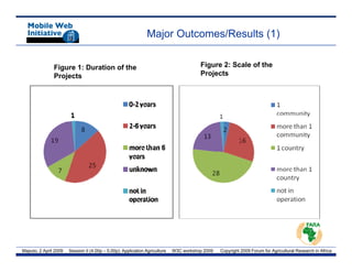 Major Outcomes/Results (1)


               Figure 1: Duration of the                                                Figure 2: Scale of the
               Projects                                                                 Projects




Maputo, 2 April 2009   Session II (4.00p – 5.00p): Application Agriculture   W3C workshop 2009   Copyright 2009 Forum for Agricultural Research in Africa
 