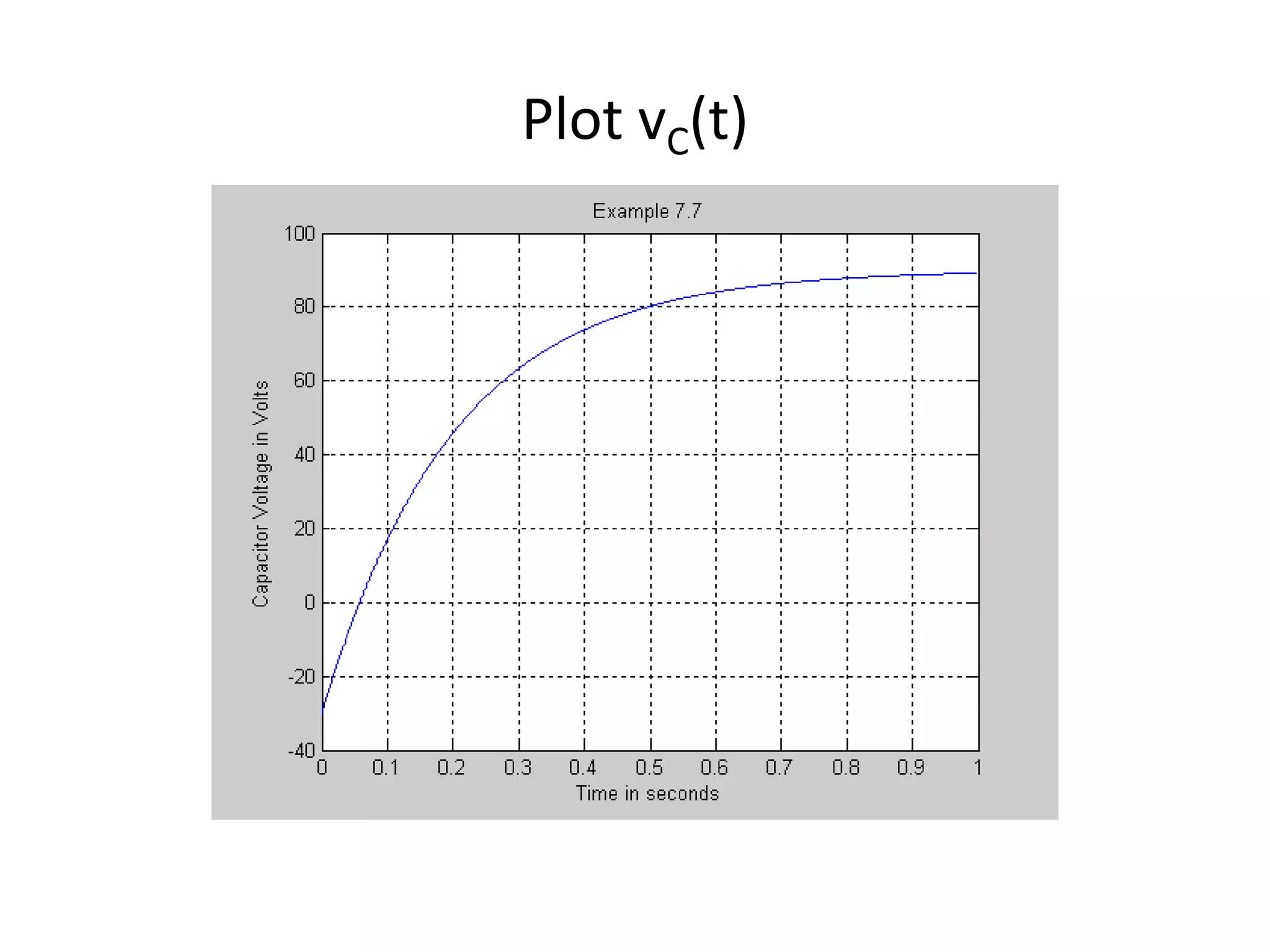 Plot vC(t)

 