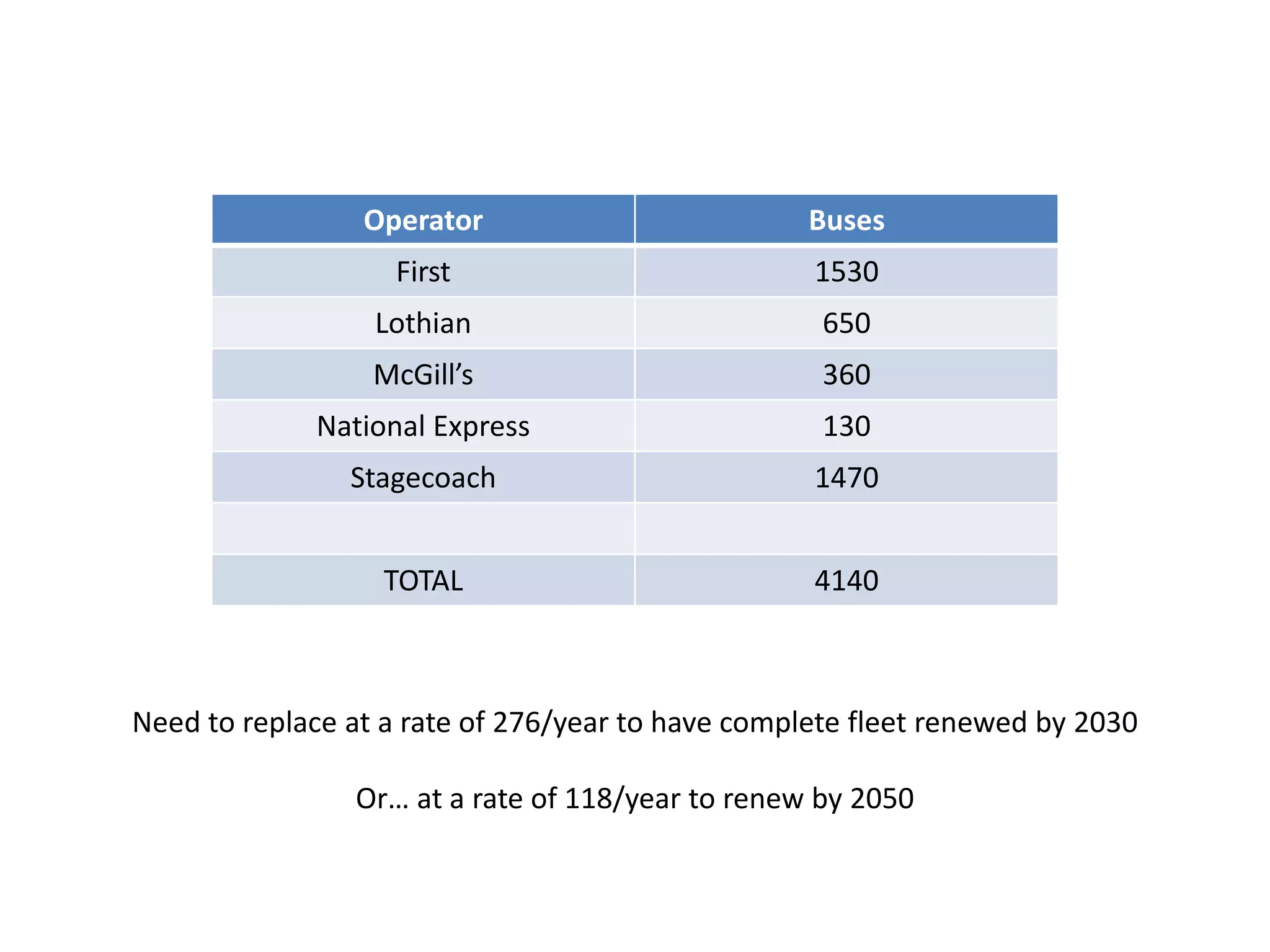 Operator Buses
First 1530
Lothian 650
McGill’s 360
National Express 130
Stagecoach 1470
TOTAL 4140
Need to replace at a rate of 276/year to have complete fleet renewed by 2030
Or… at a rate of 118/year to renew by 2050
 