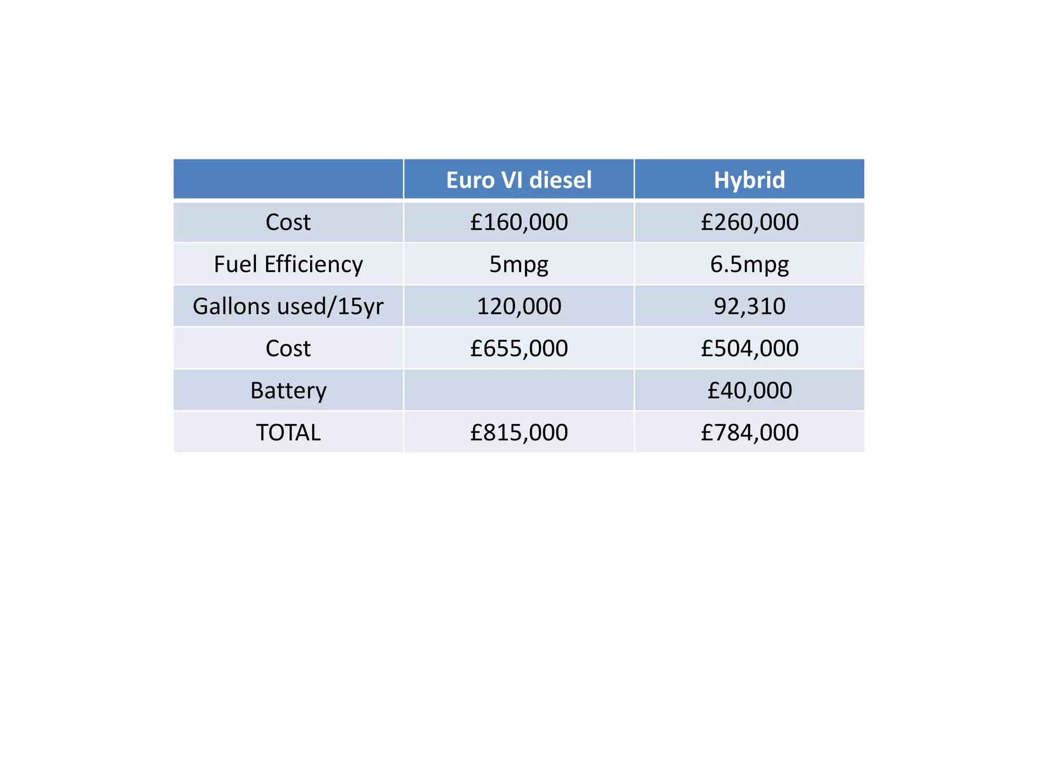 Euro VI diesel Hybrid
Cost £160,000 £260,000
Fuel Efficiency 5mpg 6.5mpg
Gallons used/15yr 120,000 92,310
Cost £655,000 £504,000
Battery £40,000
TOTAL £815,000 £784,000
 