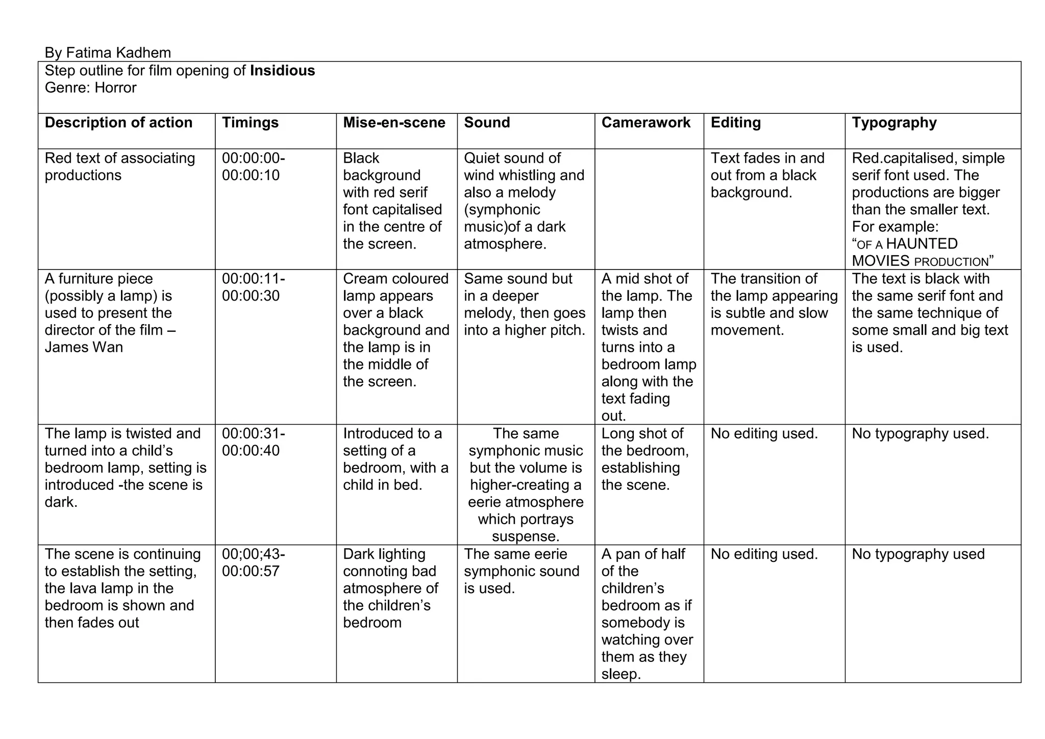 By Fatima Kadhem
Step outline for film opening of Insidious
Genre: Horror
Description of action
Timings
Mise-en-scene
Sound
Red text of associating
productions
00:00:0000:00:10
Black
background
with red serif
font capitalised
in the centre of
the screen.
Quiet sound of
wind whistling and
also a melody
(symphonic
music)of a dark
atmosphere.
A furniture piece
(possibly a lamp) is
used to present the
director of the film –
James Wan
00:00:1100:00:30
Cream coloured
lamp appears
over a black
background and
the lamp is in
the middle of
the screen.
Same sound but
in a deeper
melody, then goes
into a higher pitch.
The lamp is twisted and
turned into a child‟s
bedroom lamp, setting is
introduced -the scene is
dark.
00:00:3100:00:40
Introduced to a
setting of a
bedroom, with a
child in bed.
The scene is continuing
to establish the setting,
the lava lamp in the
bedroom is shown and
then fades out
00;00;4300:00:57
Dark lighting
connoting bad
atmosphere of
the children‟s
bedroom
The same
symphonic music
but the volume is
higher-creating a
eerie atmosphere
which portrays
suspense.
The same eerie
symphonic sound
is used.
Camerawork
Editing
Typography
Text fades in and
out from a black
background.
Red.capitalised, simple
serif font used. The
productions are bigger
than the smaller text.
For example:
“OF A HAUNTED
MOVIES PRODUCTION”
The transition of
The text is black with
the lamp appearing the same serif font and
is subtle and slow
the same technique of
movement.
some small and big text
is used.
A mid shot of
the lamp. The
lamp then
twists and
turns into a
bedroom lamp
along with the
text fading
out.
Long shot of
No editing used.
the bedroom,
establishing
the scene.
A pan of half
of the
children‟s
bedroom as if
somebody is
watching over
them as they
sleep.
No editing used.
No typography used.
No typography used