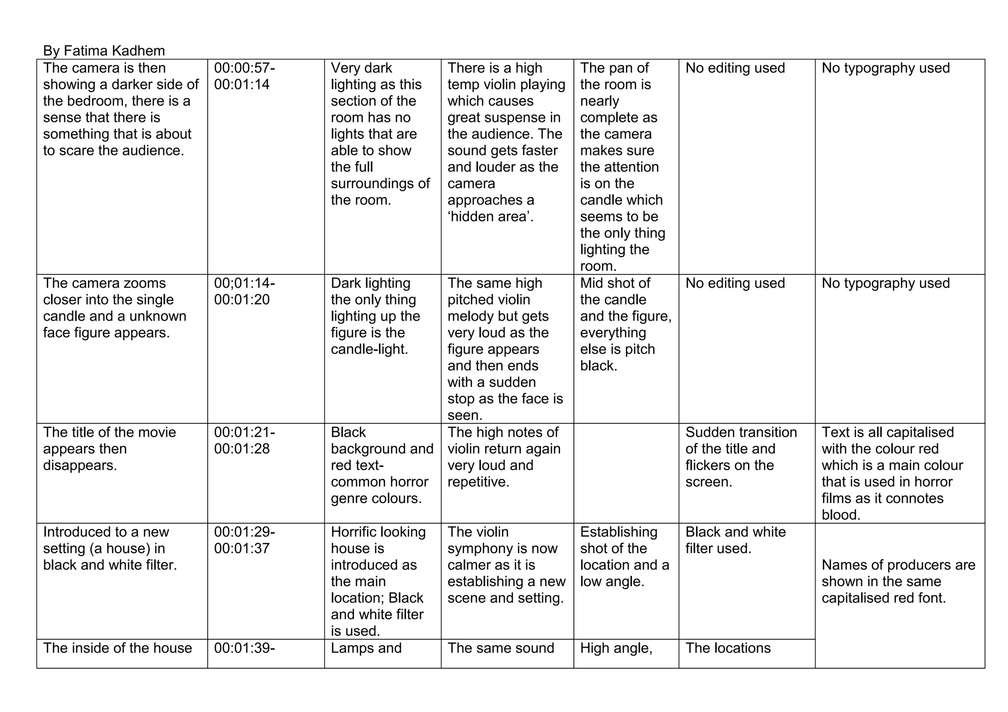 By Fatima Kadhem
The camera is then
showing a darker side of
the bedroom, there is a
sense that there is
something that is about
to scare the audience.
00:00:5700:01:14
Very dark
lighting as this
section of the
room has no
lights that are
able to show
the full
surroundings of
the room.
The camera zooms
closer into the single
candle and a unknown
face figure appears.
00;01:1400:01:20
Dark lighting
the only thing
lighting up the
figure is the
candle-light.
The title of the movie
appears then
disappears.
00:01:2100:01:28
Introduced to a new
setting (a house) in
black and white filter.
00:01:2900:01:37
The inside of the house
00:01:39-
There is a high
temp violin playing
which causes
great suspense in
the audience. The
sound gets faster
and louder as the
camera
approaches a
„hidden area‟.
The same high
pitched violin
melody but gets
very loud as the
figure appears
and then ends
with a sudden
stop as the face is
seen.
Black
The high notes of
background and violin return again
red textvery loud and
common horror repetitive.
genre colours.
Horrific looking
house is
introduced as
the main
location; Black
and white filter
is used.
Lamps and
The pan of
No editing used
the room is
nearly
complete as
the camera
makes sure
the attention
is on the
candle which
seems to be
the only thing
lighting the
room.
Mid shot of
No editing used
the candle
and the figure,
everything
else is pitch
black.
Sudden transition
of the title and
flickers on the
screen.
The violin
symphony is now
calmer as it is
establishing a new
scene and setting.
Establishing
shot of the
location and a
low angle.
High angle,
The locations
No typography used
Text is all capitalised
with the colour red
which is a main colour
that is used in horror
films as it connotes
blood.
Black and white
filter used.
The same sound
No typography used
Names of producers are
shown in the same
capitalised red font.