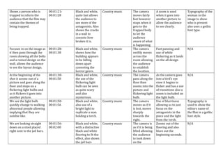 Shows a person who is
trapped to inform the
audience that the film may
contain the themes of
being trapped.
00:01:21-
00:01:28
Black and white,
quite fast allows
the audience to
see more of the
antagonists. Also
shows the cracks
in a wall to
connote how
broken it is.
Country music The camera
moves fairly
fast however
stops when it
gets to the
trapped body
to let the
audience
aware of what
is happening.
A zoom is used
when it goes into
another picture to
allow the audience
to see clearly.
Typography of the
woman in the
image to show
who is present
also uses a gothic
font type.
Focuses in on the image as
it then pans through the
room showing all the bolts
and a ruined design on the
wall, allows the audience
to see the layout design.
00:01:28-
00:01:38
Black and white,
shows how the
building appears
to be falling
down apart
connoting the
horror genre.
Country music The camera
swiftly moves
across the
room allowing
the audience
to establish
the location.
Fast panning and
use of white
flickering as it lands
on the all design
N/A
At the beginning of the
shot it zooms out of a
picture and goes along the
floor and stops on a
flickering light bulbs and
as it flickers it goes into
another picture.
00:01:38-
00:01:50
Black and white,
the use of the
flickering light
bulb can be seen
as quite scary
and also
mysterious.
Country music The camera
pans along the
floor then
zooms into the
picture and
flickering light
bulb.
As the camera goes
into a bird’s eye
view it begins to
flicker and has a use
of transitions also a
zoom is included on
the light bulb.
N/A
We see the light bulb
quickly change to walking
abnormal people allowing
implying that they are
zombie like.
00:01:50-
00:01:56
Black and white,
also use of a
bright light to
replicate a man
holding a torch.
Country music The camera
moves as if it
is lost, moves
sharply
towards the
right.
Use of blurriness
allowing us to just
focus on the
antagonists in the
piece and the light
from the torch.
Typography is
used to show the
editors name of
the film in a gothic
font style.
We are looking straight
down on a stool placed
right next to the jail bars.
00:01:56-
00:02:00
Black and white,
with a distinctive
black and white
flooring to fit the
effect, also shows
the jail bars
Country music The camera is
as if it is being
lifted allowing
the audience
to look down
on the
Zooms out of the
flooring and also
blurs out the
beginning seconds.
N/A
 