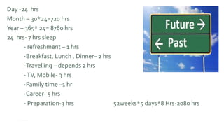 18
Day -24 hrs
Month – 30*24=720 hrs
Year – 365* 24= 8760 hrs
24 hrs- 7 hrs sleep
- refreshment – 1 hrs
-Breakfast, Lunch , Dinner– 2 hrs
-Travelling – depends 2 hrs
-TV, Mobile- 3 hrs
-Family time –1 hr
-Career- 5 hrs
- Preparation-3 hrs 52weeks*5 days*8 Hrs-2080 hrs
 