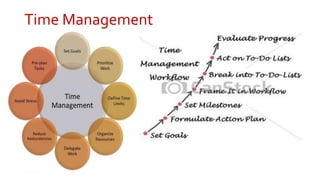Time Management
22
 
