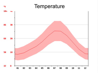 Temperature
 