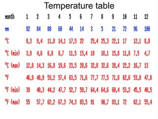 Temperature table
 
