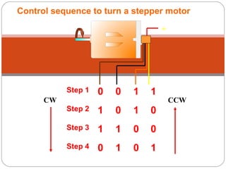 Step 1 0 0 1 1
Step 2 1 0 1 0
Step 3 1 1 0 0
Step 4 0 1 0 1
+
CW CCW
Control sequence to turn a stepper motor
 