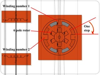 2 2
1
1
S
N
S
N
NN
S S
1
a b
Winding number 1
2
a b
Winding number 2
One
step6 pole rotor
 