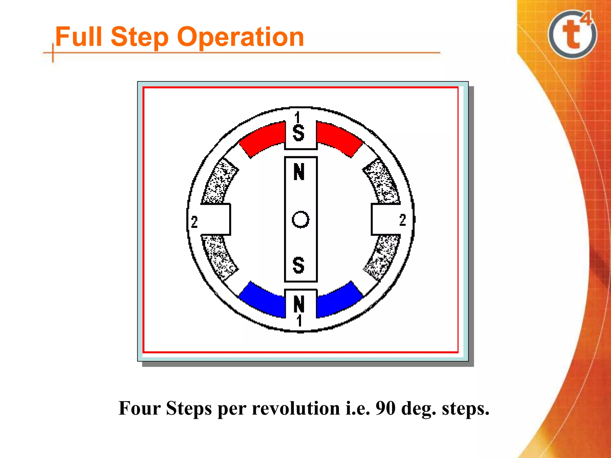 Four Steps per revolution i.e. 90 deg. steps.
Full Step Operation
 