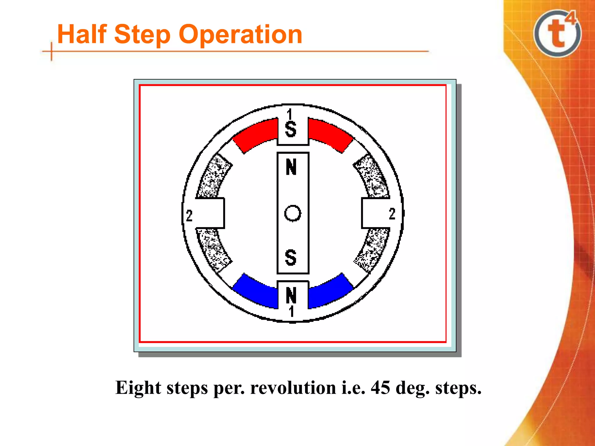 Eight steps per. revolution i.e. 45 deg. steps.
Half Step Operation
 