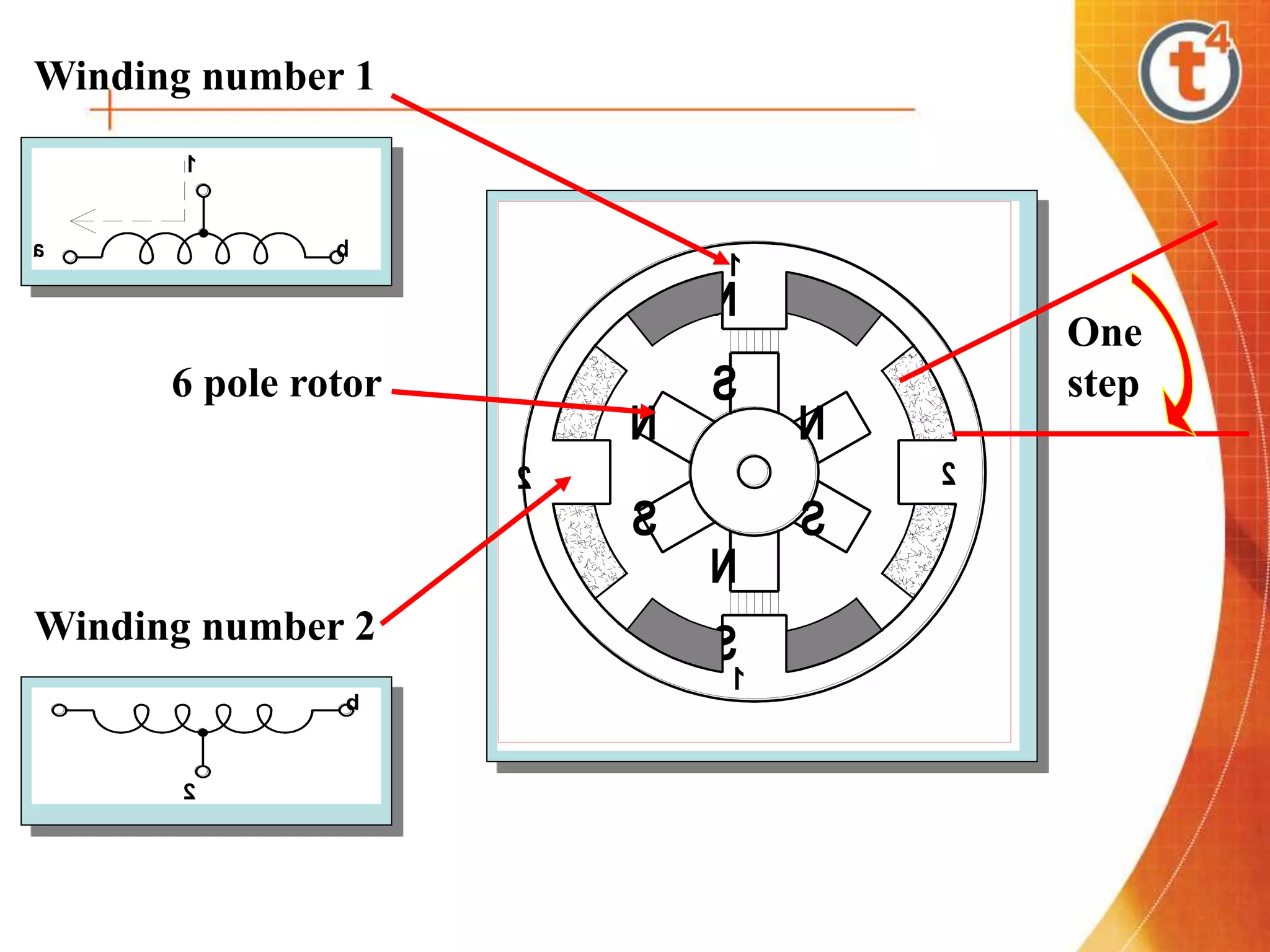 2 2
1
1
S
N
S
N
N
N
S S
1
a b
Winding number 1
2
a b
Winding number 2
One
step
6 pole rotor
 