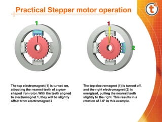 The top electromagnet (1) is turned on,
attracting the nearest teeth of a gear-
shaped iron rotor. With the teeth aligned
to electromagnet 1, they will be slightly
offset from electromagnet 2
The top electromagnet (1) is turned off,
and the right electromagnet (2) is
energized, pulling the nearest teeth
slightly to the right. This results in a
rotation of 3.6° in this example.
Practical Stepper motor operation
 