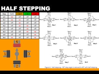 04 March 2021 Prepared by M.Srinivasan 10
HALF STEPPING
on
off
off
on
b.4
on
off
off
off
a.4
on
on
off
off
b.3
off
on
off
off
a.3
off
on
on
off
b.2
off
off
on
off
a.2
off
off
on
on
b.1
off
off
off
on
a.1
Coil 1
Coil 2
Coil 3
Coil 4
Step
 