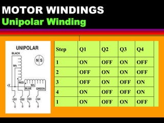 04 March 2021 Prepared by M.Srinivasan 24
MOTOR WINDINGS
Unipolar Winding
Figure 2.12
Step Q1 Q2 Q3 Q4
1 ON OFF ON OFF
2 OFF ON ON OFF
3 OFF ON OFF ON
4 ON OFF OFF ON
1 ON OFF ON OFF
 