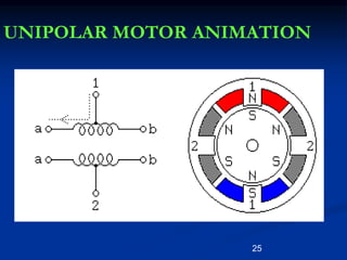 25
UNIPOLAR MOTOR ANIMATION
 