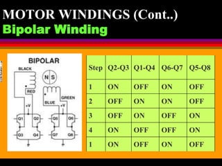 04 March 2021 Prepared by M.Srinivasan 26
MOTOR WINDINGS (Cont..)
Bipolar Winding
Step Q2-Q3 Q1-Q4 Q6-Q7 Q5-Q8
1 ON OFF ON OFF
2 OFF ON ON OFF
3 OFF ON OFF ON
4 ON OFF OFF ON
1 ON OFF ON OFF
 