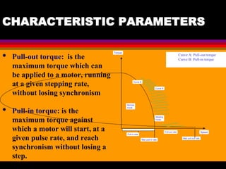 04 March 2021 Prepared by M.Srinivasan 40
CHARACTERISTIC PARAMETERS
Curve A: Pull-out torque
Curve B: Pull-in torque
Torque
Speed
Slewing
mode
Normal
mode
Curve A
Curve B
Pull-in rate
Pull-out rate
Max pull-out rate
Max pull-in rate
• Pull-out torque: is the
maximum torque which can
be applied to a motor, running
at a given stepping rate,
without losing synchronism
• Pull-in torque: is the
maximum torque against
which a motor will start, at a
given pulse rate, and reach
synchronism without losing a
step.
 