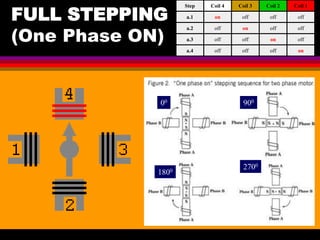 04 March 2021 Prepared by M.Srinivasan 8
FULL STEPPING
(One Phase ON)
00 900
1800
2700
on
off
off
off
a.4
off
on
off
off
a.3
off
off
on
off
a.2
off
off
off
on
a.1
Coil 1
Coil 2
Coil 3
Coil 4
Step
 