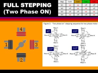 04 March 2021 Prepared by M.Srinivasan 9
FULL STEPPING
(Two Phase ON)
450 1350
2250 3150
on
off
off
on
b.4
on
on
off
off
b.3
off
on
on
off
b.2
off
off
on
on
b.1
Coil 1
Coil 2
Coil 3
Coil 4
Step
 