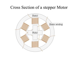 Cross Section of a stepper Motor
 