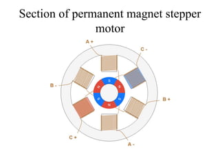 Section of permanent magnet stepper
motor
 